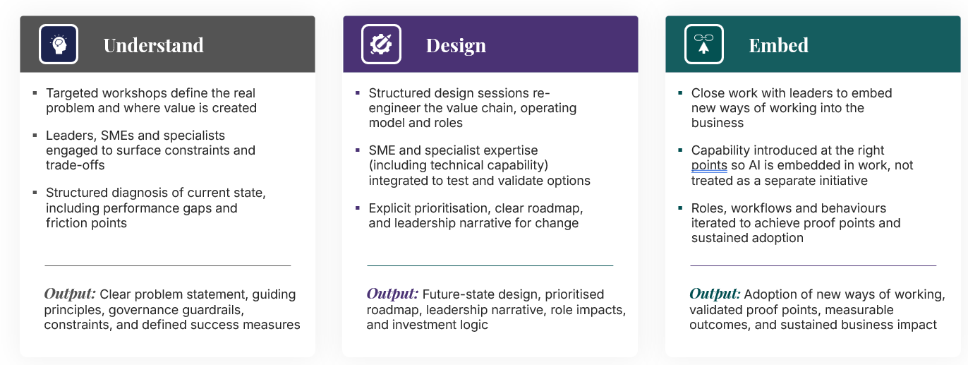The original three-stage process, including workshops and diagnosis, future-state design, and embedding through capability, leadership and adoption. Full stage text follows.