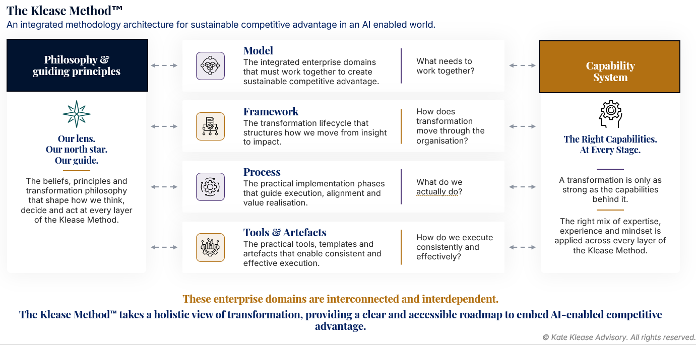 Philosophy and guiding principles connect to Model, Framework, Process, and Tools & Artefacts, with the Capability System supporting every layer.