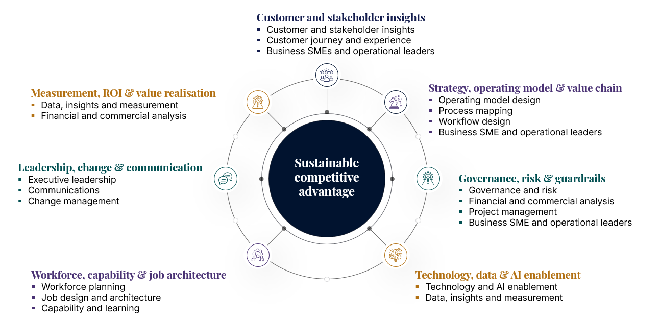 The Klease Method organisational capability framework