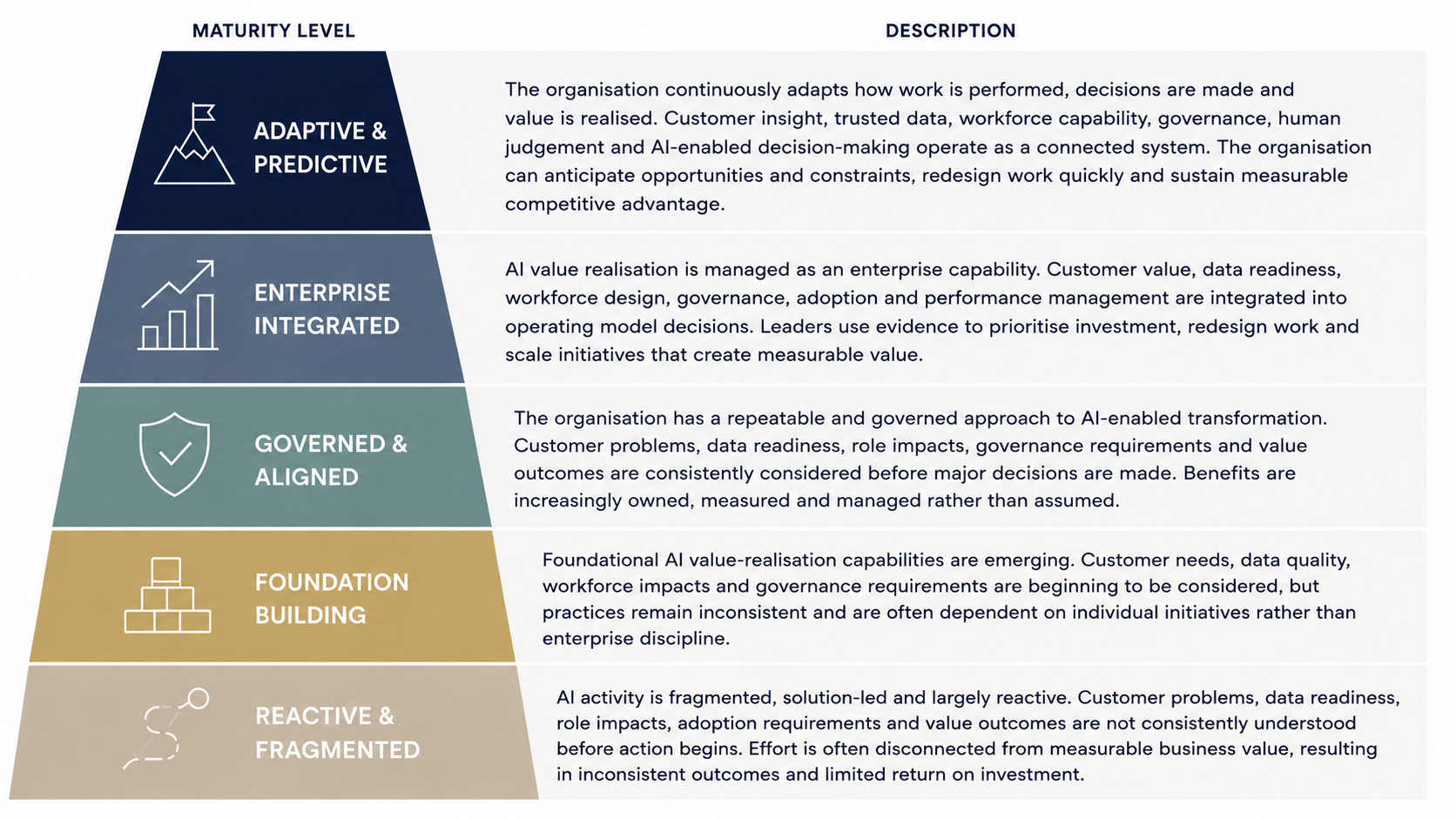 Maturity levels: Reactive and Fragmented, Foundation Building, Governed and Aligned, Enterprise Integrated, Adaptive and Predictive
